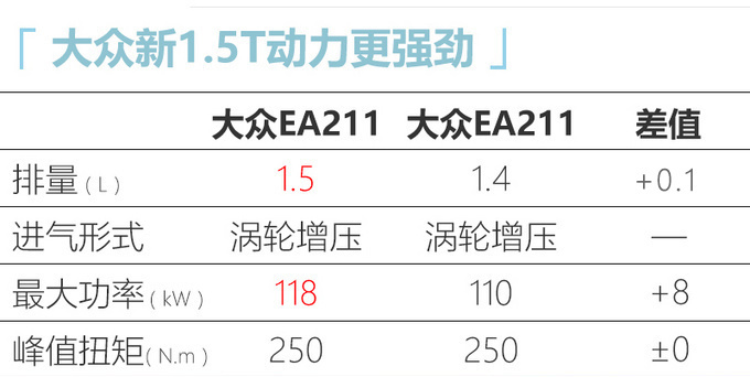 Volkswagen Maiteng will be replaced with a new 1.5T engine with stronger power/higher price - Figure 3