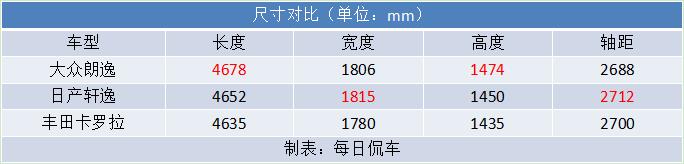 size table