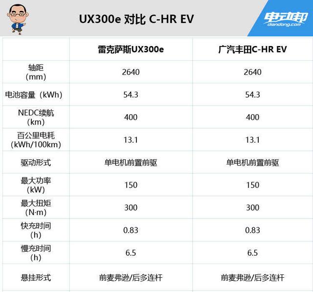 Expensive = good? After comparing Lexus UX300e with GAC Toyota C-HR EV, I got into thinking.